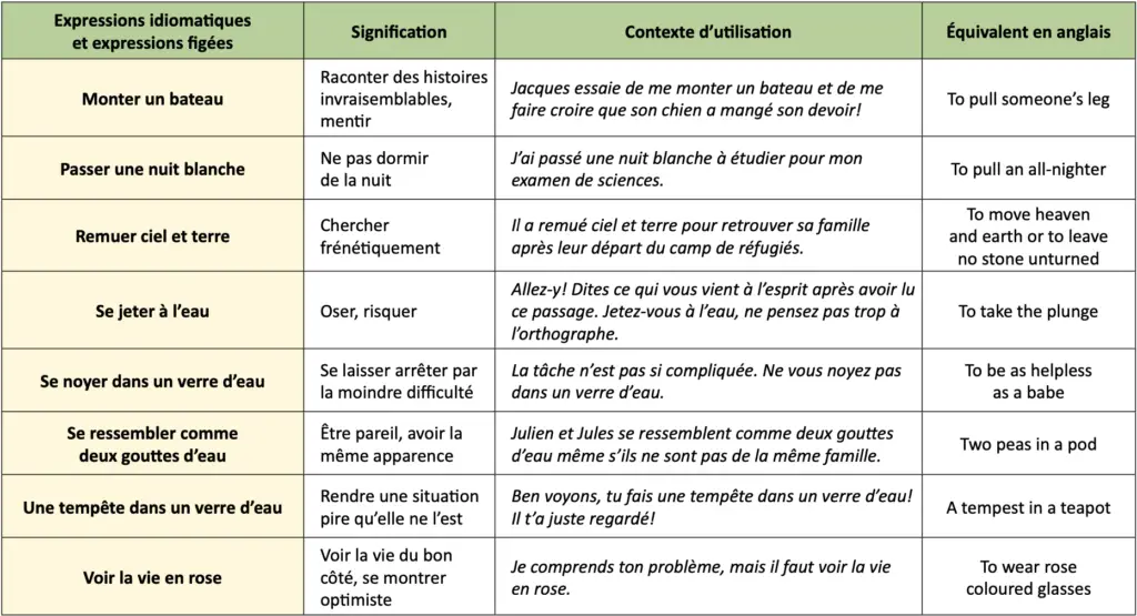 French Expressions Idiomatiques